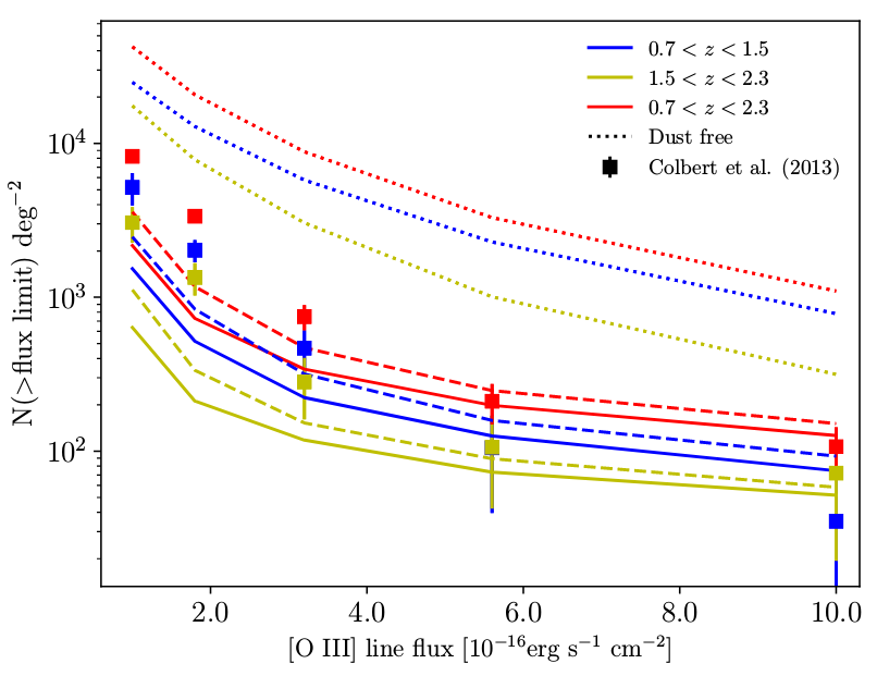 emission line galaxy counts